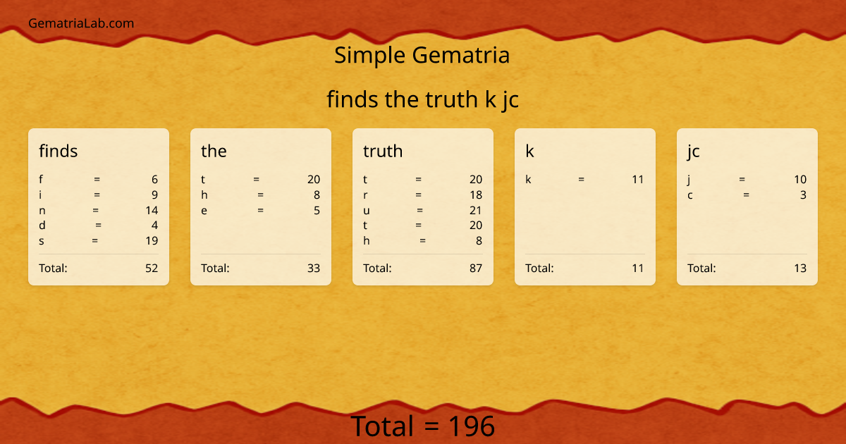 finds the truth k jc in simple Gematria
